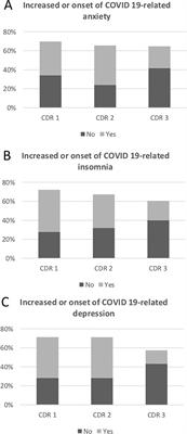 COVID-19 Epidemic in Argentina: Worsening of Behavioral Symptoms in Elderly Subjects With Dementia Living in the Community